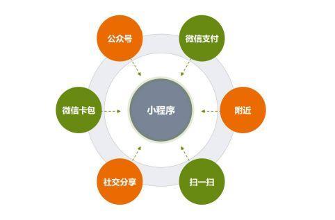 智慧門店模式開啟,實體店微信小程序該如何布局?武漢小程序開發